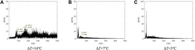 Experimental study on condensation and acoustic characteristics of steam underwater injection
